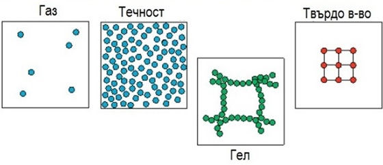gas technost gel tvurdo veshtestvo