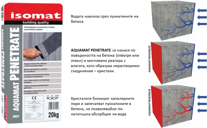 isomat