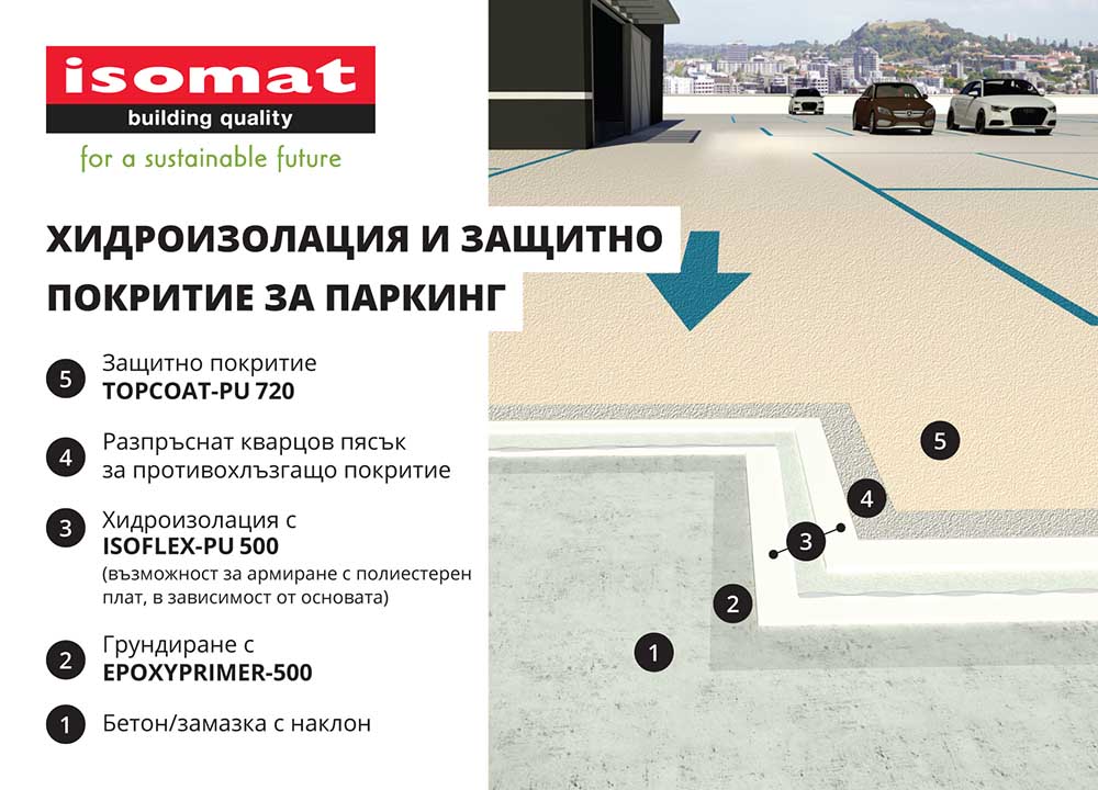 Isomat